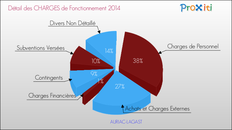Décomposition des Charges de Fonctionnement 2014 de la commune de AURIAC-LAGAST Charges de Fonctionnement 2014 pour la commune de AURIAC-LAGAST