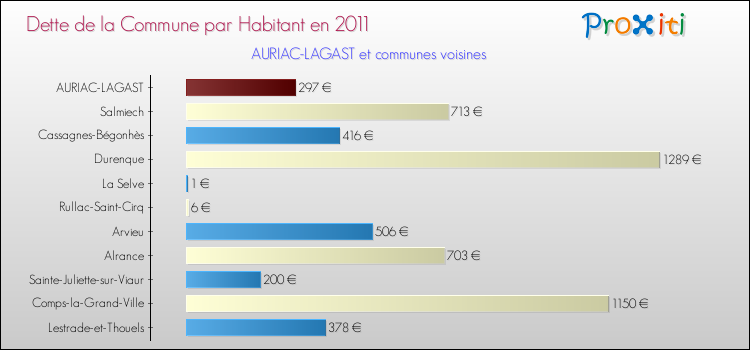 Dette par habitant de la commune en 2011 pour AURIAC-LAGAST et les communes proches Comparaison de la dette par habitant de la commune en 2011 pour AURIAC-LAGAST et les communes voisines
