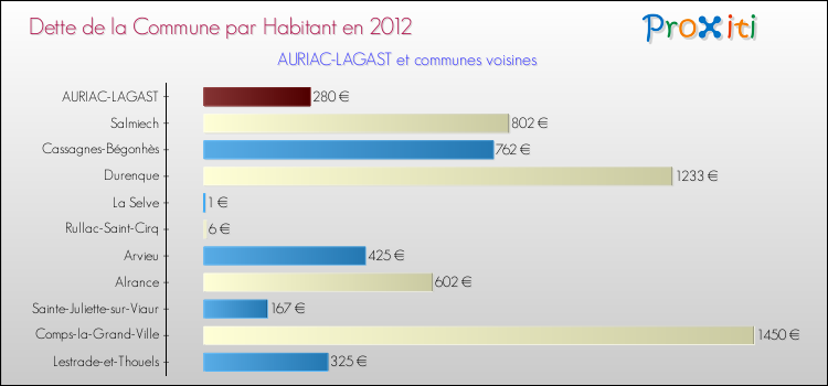 Dette par habitant de la commune en 2012 pour AURIAC-LAGAST et les communes proches Comparaison de la dette par habitant de la commune en 2012 pour AURIAC-LAGAST et les communes voisines