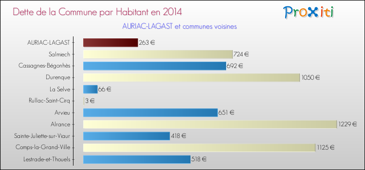 Dette par habitant de la commune en 2014 pour AURIAC-LAGAST et les communes proches Comparaison de la dette par habitant de la commune en 2014 pour AURIAC-LAGAST et les communes voisines