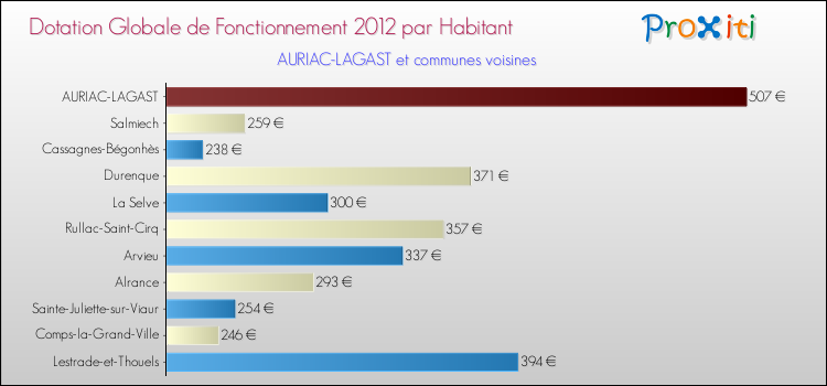 Montant des dotations globales de fonctionnement DGF par Habitant pour AURIAC-LAGAST et les communes proches Comparaison des des dotations globales de fonctionnement DGF par habitant pour AURIAC-LAGAST et les communes voisines