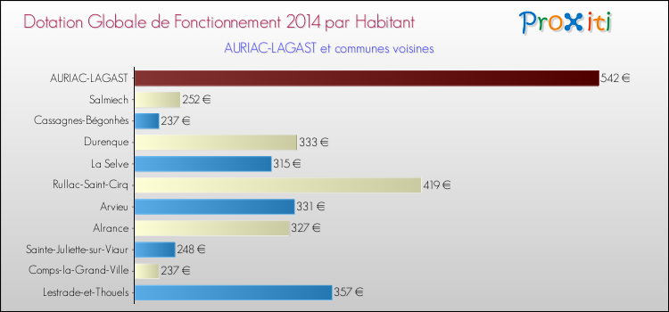 Montant des dotations globales de fonctionnement DGF par Habitant pour AURIAC-LAGAST et les communes proches en 2014. Comparaison des des dotations globales de fonctionnement DGF par habitant pour AURIAC-LAGAST et les communes voisines en 2014.