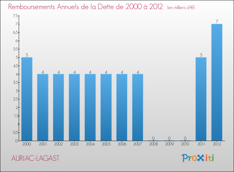 Evolution de l'annuité de la dette pour la commune de AURIAC-LAGAST de 2000 à 2012 Annuités de la dette pour AURIAC-LAGAST de 2000 à 2012