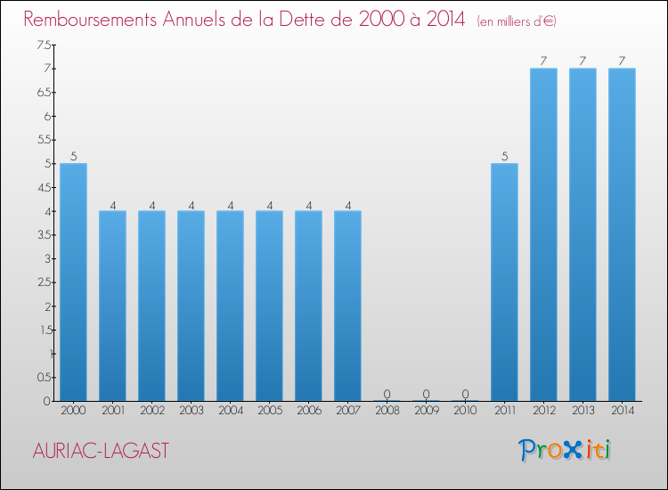 Evolution de l'annuité de la dette pour la commune de AURIAC-LAGAST de 2000 à 2014 Annuités de la dette pour AURIAC-LAGAST de 2000 à 2014