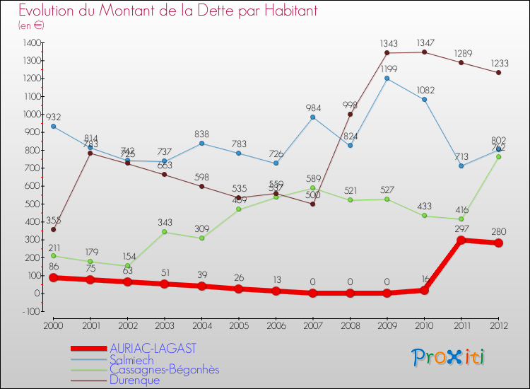 Evolution de la dette par habitant pour la commune de AURIAC-LAGAST et les communes proches de 2000 à 2012 Comparaison de la dette par habitant pour AURIAC-LAGAST et les communes voisines de 2000 à 2012