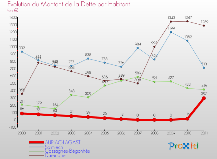 Evolution de la dette par habitant pour la commune de AURIAC-LAGAST et les communes proches Comparaison de la dette par habitant pour AURIAC-LAGAST et les communes voisines