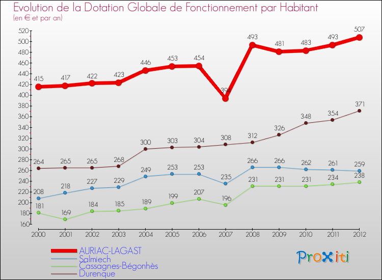 Evolution et montant de la dotation globale de fonctionnement par Habitant pour AURIAC-LAGAST et les communes proches Comparaison des dotations globales de fonctionnement par habitant pour AURIAC-LAGAST et les communes voisines