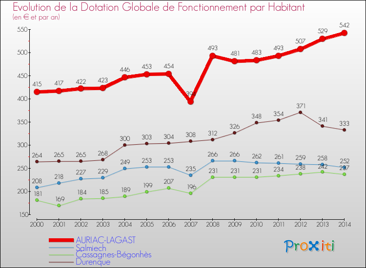 Evolution et montant de la dotation globale de fonctionnement par Habitant pour AURIAC-LAGAST et les communes proches de 2000 à 2014. Comparaison des dotations globales de fonctionnement par habitant pour AURIAC-LAGAST et les communes voisines de 2000 à 2014.