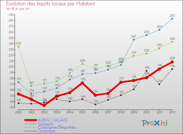 Evolution et montant des impôts locaux par Habitant pour AURIAC-LAGAST et les communes proches Comparaison des impôts locaux par habitant pour AURIAC-LAGAST et les communes voisines