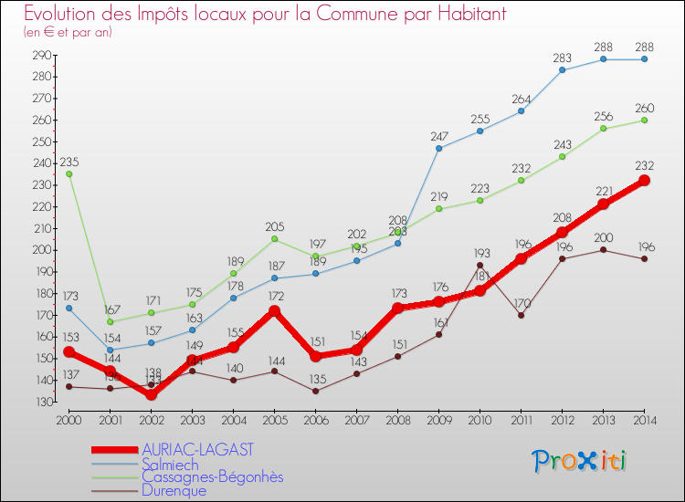 Evolution et montant des impôts locaux par Habitant pour AURIAC-LAGAST et les communes proches de 2000 à 2014 Comparaison des impôts locaux par habitant pour AURIAC-LAGAST et les communes voisines de 2000 à 2014