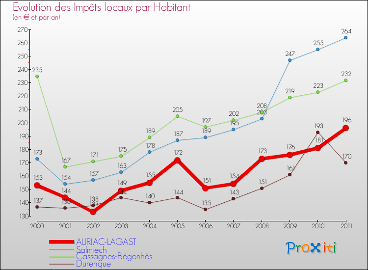 Evolution et montant des impôts locaux par Habitant pour AURIAC-LAGAST et les communes proches Comparaison des impôts locaux par habitant pour AURIAC-LAGAST et les communes voisines