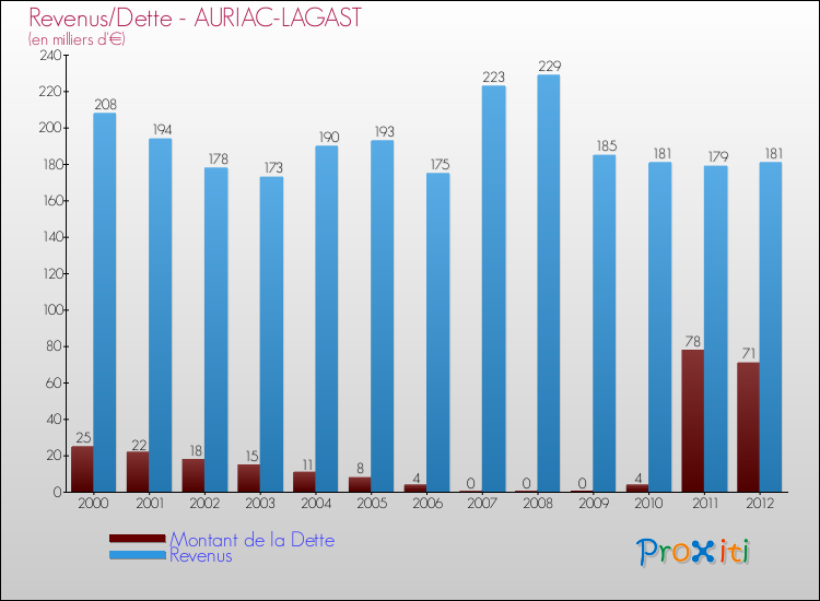 Evolution comparée de la dette et des revenus pour la commune de AURIAC-LAGAST de 2000 à 2012 Comparaison de la dette et des revenus pour AURIAC-LAGAST de 2000 à 2012