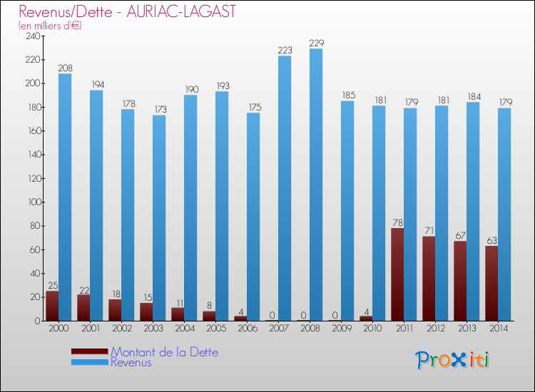 Evolution comparée de la dette et des revenus pour la commune de AURIAC-LAGAST de 2000 à 2014 Comparaison de la dette et des revenus pour AURIAC-LAGAST de 2000 à 2014