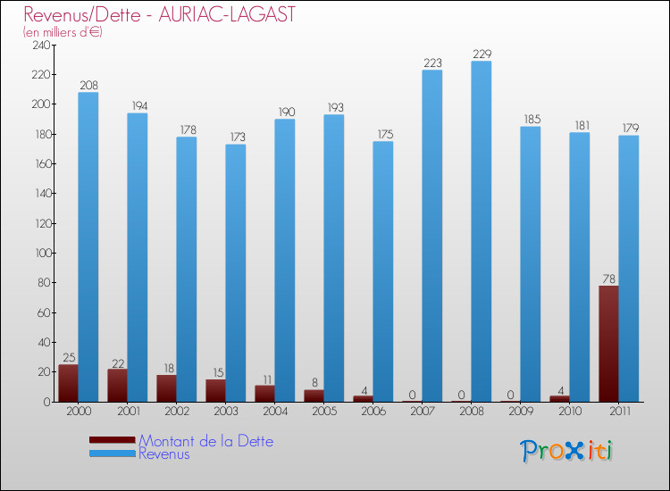 Evolution comparée de la dette et des revenus pour la commune de AURIAC-LAGAST de 2000 à 2011 Comparaison de la dette et des revenus pour AURIAC-LAGAST de 2000 à 2011