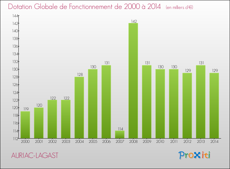 Evolution du montant de la Dotation Globale de Fonctionnement pour la commune de AURIAC-LAGAST de 2000 à 2014 Evolution du montant de la Dotation Globale de Fonctionnement pour AURIAC-LAGAST de 2000 à 2014