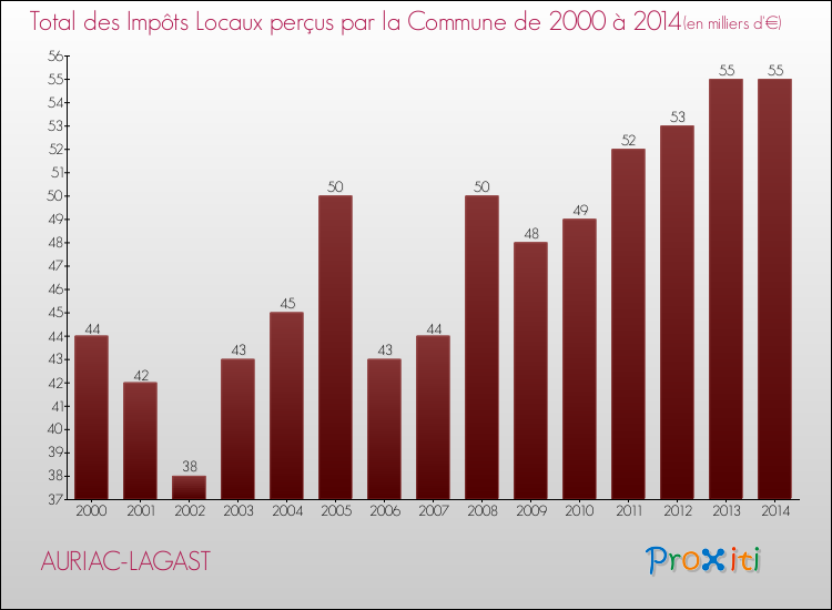 Evolution des Impôts Locaux pour la commune de AURIAC-LAGAST de 2000 à 2014 Evolution des Impôts Locaux pour AURIAC-LAGAST de 2000 à 2014