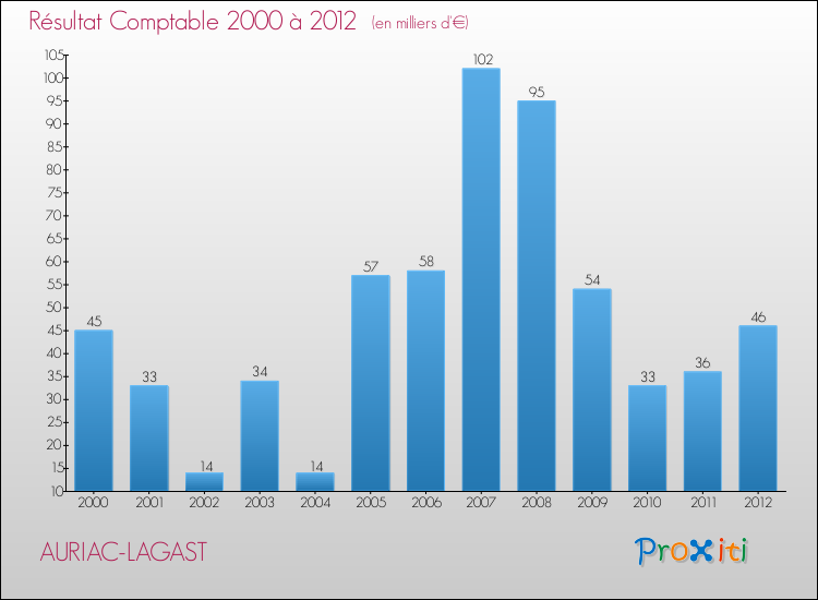 Evolution du résultat comptable pour la commune de AURIAC-LAGAST de 2000 à 2012 Evolution du résultat comptable pour AURIAC-LAGAST de 2000 à 2012
