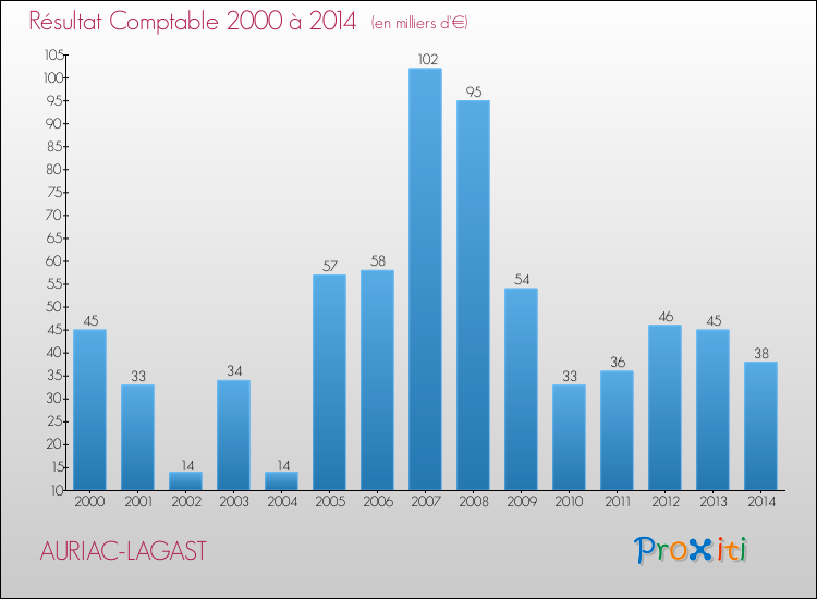 Evolution du résultat comptable pour la commune de AURIAC-LAGAST de 2000 à 2014 Evolution du résultat comptable pour AURIAC-LAGAST de 2000 à 2014
