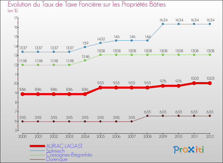 Evolution du taux de la taxe foncière sur le bati pour AURIAC-LAGAST et les communes proches de 2000 à 2012 Comparaison des taux de taxe foncière sur le bati pour AURIAC-LAGAST et les communes voisines de 2000 à 2012