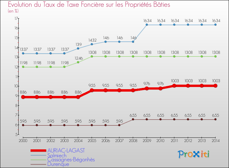 Evolution du taux de la taxe foncière sur le bati pour AURIAC-LAGAST et les communes proches de 2000 à 2014 Comparaison des taux de taxe foncière sur le bati pour AURIAC-LAGAST et les communes voisines de 2000 à 2014