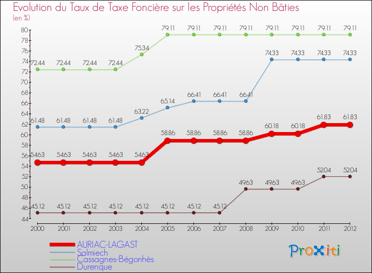 Evolution du taux de la taxe foncière sur les immeubles et terrains non batis pour AURIAC-LAGAST et les communes proches de 2000 à 2012 Comparaison des taux de la taxe foncière sur les immeubles et terrains non batis pour AURIAC-LAGAST et les communes voisines de 2000 à 2012