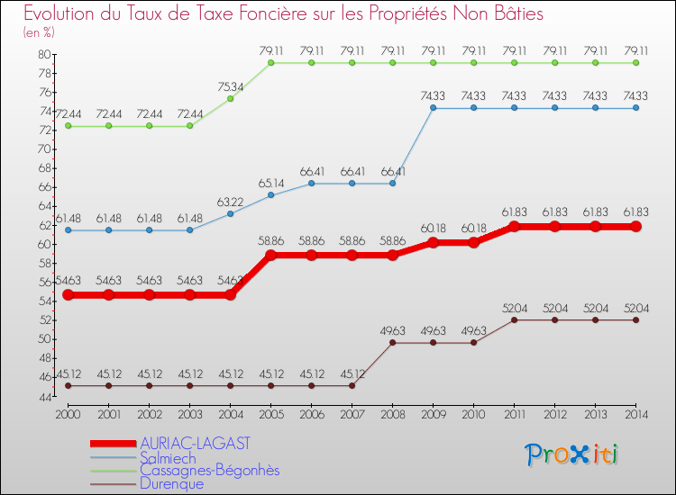 Evolution du taux de la taxe foncière sur les immeubles et terrains non batis pour AURIAC-LAGAST et les communes proches de 2000 à 2014 Comparaison des taux de la taxe foncière sur les immeubles et terrains non batis pour AURIAC-LAGAST et les communes voisines de 2000 à 2014