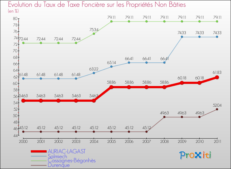 Evolution du taux de la taxe foncière sur les immeubles et terrains non batis pour AURIAC-LAGAST et les communes proches Comparaison des taux de la taxe foncière sur les immeubles et terrains non batis pour AURIAC-LAGAST et les communes voisines