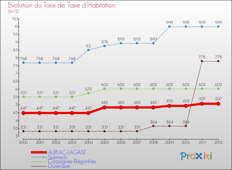 Evolution du taux de la taxe d'habitation pour AURIAC-LAGAST et les communes proches Comparaison des taux de la taxe d'habitation pour AURIAC-LAGAST et les communes voisines