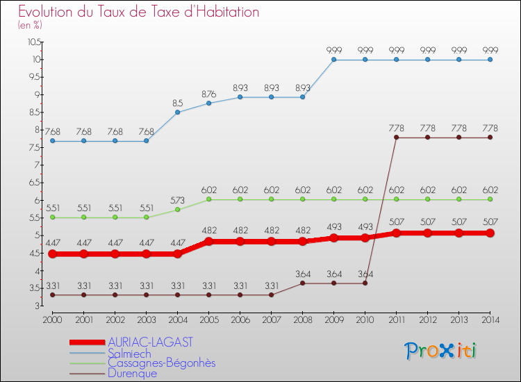 Evolution du taux de la taxe d'habitation pour AURIAC-LAGAST et les communes proches de 2000 à 2014 Comparaison des taux de la taxe d'habitation pour AURIAC-LAGAST et les communes voisines de 2000 à 2014
