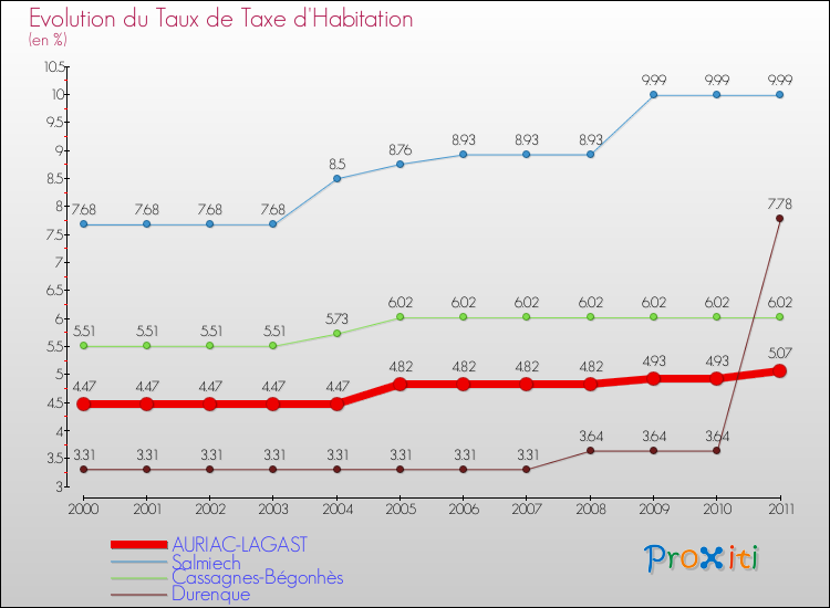Evolution du taux de la taxe d'habitation pour AURIAC-LAGAST et les communes proches Comparaison des taux de la taxe d'habitation pour AURIAC-LAGAST et les communes voisines