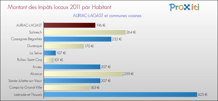 Montant des impôts locaux par Habitant pour AURIAC-LAGAST et les communes proches Comparaison des impôts locaux par habitant pour AURIAC-LAGAST et les communes voisines