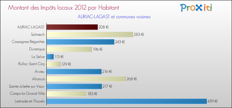 Montant des impôts locaux par Habitant pour AURIAC-LAGAST et les communes proches Comparaison des impôts locaux par habitant pour AURIAC-LAGAST et les communes voisines