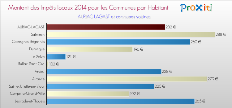 Montant des impôts locaux par Habitant pour AURIAC-LAGAST et les communes proches en 2014 Comparaison des impôts locaux par habitant pour AURIAC-LAGAST et les communes voisines en 2014