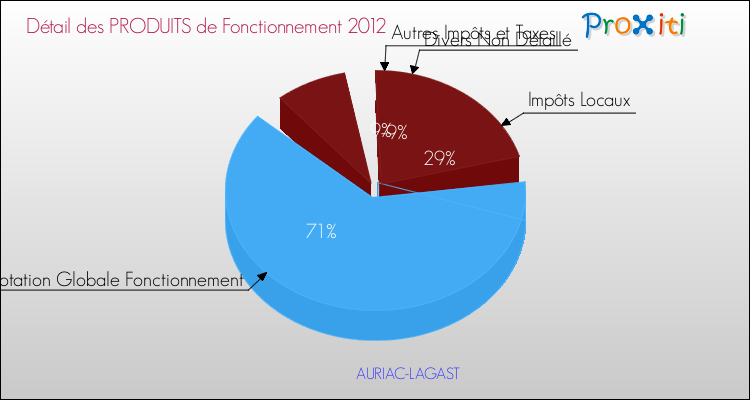 Décomposition du Budget de Fonctionnement 2012 de la commune de AURIAC-LAGAST Budget de Fonctionnement 2012 pour la commune de AURIAC-LAGAST