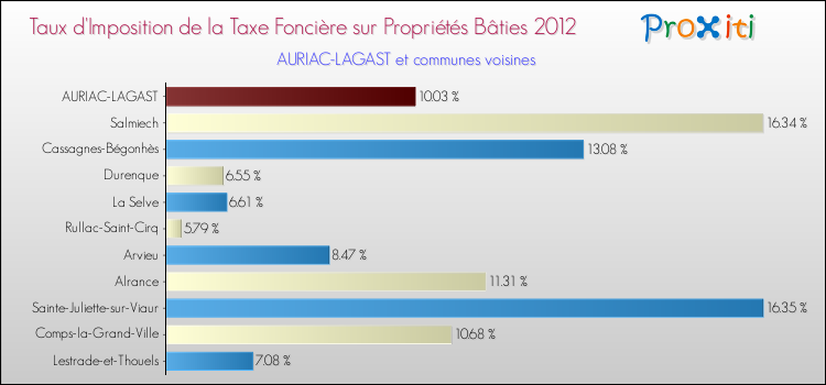 Taux d'imposition de la taxe foncière sur le bati 2012 pour AURIAC-LAGAST et les communes proches Comparaison des taux d'imposition de la taxe foncière sur le bati 2012 pour AURIAC-LAGAST et les communes voisines