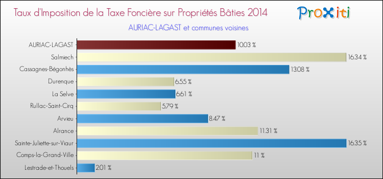 Taux d'imposition de la taxe foncière sur le bati 2014 pour AURIAC-LAGAST et les communes proches Comparaison des taux d'imposition de la taxe foncière sur le bati 2014 pour AURIAC-LAGAST et les communes voisines