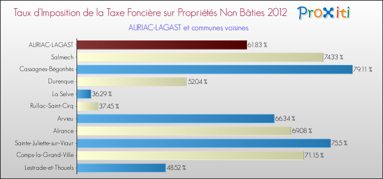 Taux d'imposition de la taxe foncière sur les immeubles et terrains non batis 2012 pour AURIAC-LAGAST et les communes proches Comparaison des taux d'imposition de la taxe foncière sur les immeubles et terrains non batis 2012 pour AURIAC-LAGAST et les communes voisines
