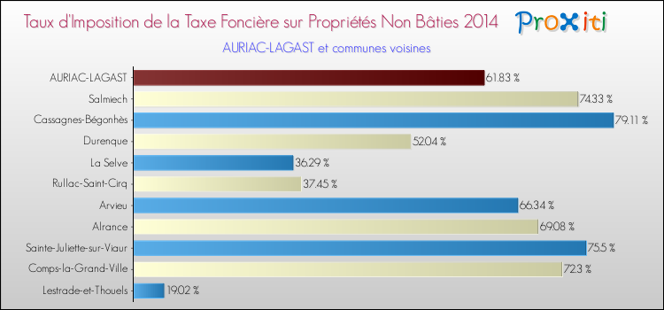 Taux d'imposition de la taxe foncière sur les immeubles et terrains non batis 2014 pour AURIAC-LAGAST et les communes proches Comparaison des taux d'imposition de la taxe foncière sur les immeubles et terrains non batis 2014 pour AURIAC-LAGAST et les communes voisines