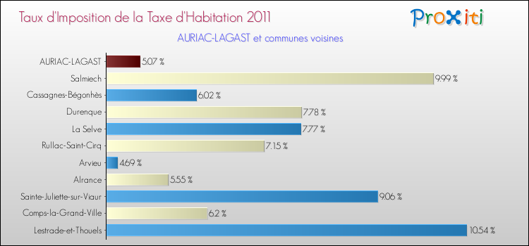Taux d'imposition de la taxe d'habitation 2011 pour AURIAC-LAGAST et les communes proches Comparaison des taux d'imposition de la taxe d'habitation 2011 pour AURIAC-LAGAST et les communes voisines