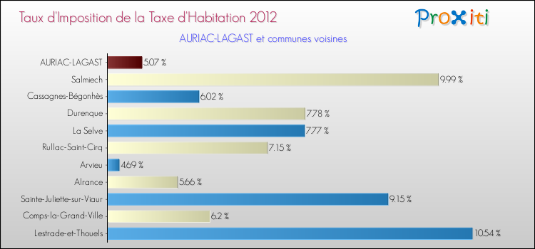 Taux d'imposition de la taxe d'habitation 2012 pour AURIAC-LAGAST et les communes proches Comparaison des taux d'imposition de la taxe d'habitation 2012 pour AURIAC-LAGAST et les communes voisines