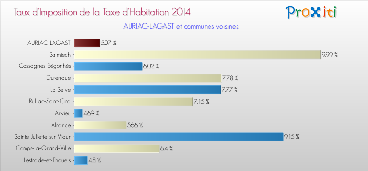 Taux d'imposition de la taxe d'habitation 2014 pour AURIAC-LAGAST et les communes proches Comparaison des taux d'imposition de la taxe d'habitation 2014 pour AURIAC-LAGAST et les communes voisines