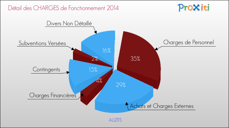 Décomposition des Charges de Fonctionnement 2014 de la commune de AUZITS Charges de Fonctionnement 2014 pour la commune de AUZITS