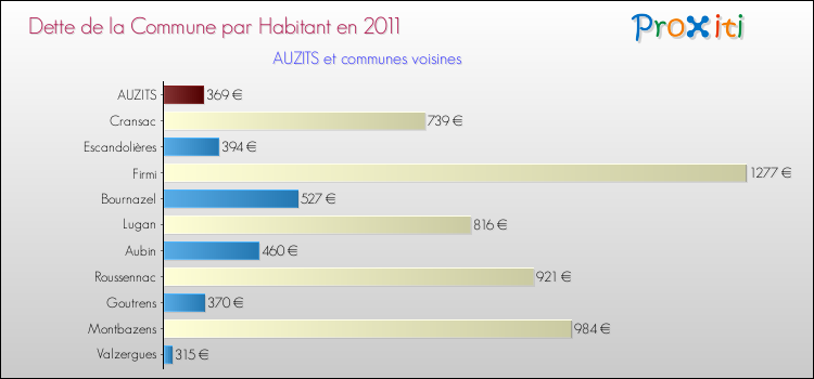 Dette par habitant de la commune en 2011 pour AUZITS et les communes proches Comparaison de la dette par habitant de la commune en 2011 pour AUZITS et les communes voisines