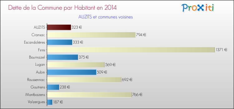 Dette par habitant de la commune en 2014 pour AUZITS et les communes proches Comparaison de la dette par habitant de la commune en 2014 pour AUZITS et les communes voisines