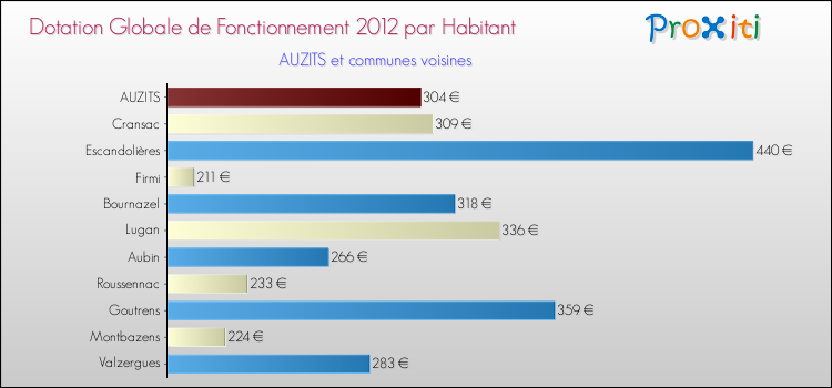 Montant des dotations globales de fonctionnement DGF par Habitant pour AUZITS et les communes proches Comparaison des des dotations globales de fonctionnement DGF par habitant pour AUZITS et les communes voisines
