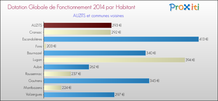 Montant des dotations globales de fonctionnement DGF par Habitant pour AUZITS et les communes proches en 2014. Comparaison des des dotations globales de fonctionnement DGF par habitant pour AUZITS et les communes voisines en 2014.