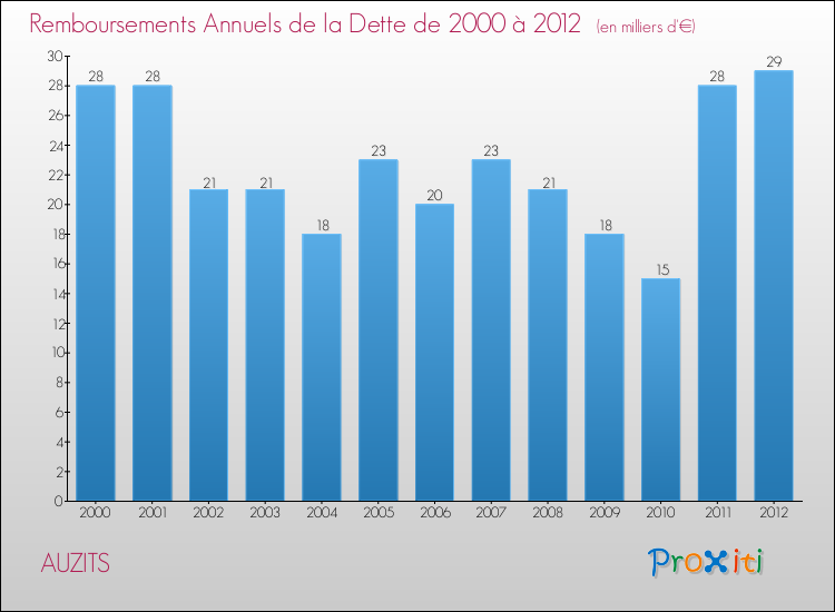 Evolution de l'annuité de la dette pour la commune de AUZITS de 2000 à 2012 Annuités de la dette pour AUZITS de 2000 à 2012