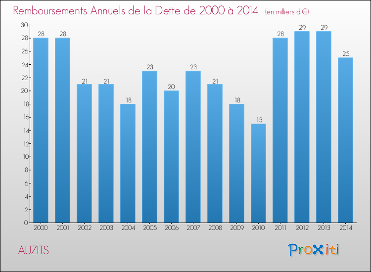 Evolution de l'annuité de la dette pour la commune de AUZITS de 2000 à 2014 Annuités de la dette pour AUZITS de 2000 à 2014