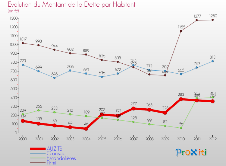 Evolution de la dette par habitant pour la commune de AUZITS et les communes proches de 2000 à 2012 Comparaison de la dette par habitant pour AUZITS et les communes voisines de 2000 à 2012