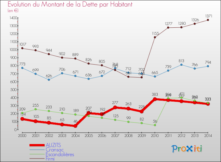 Evolution de la dette par habitant pour la commune de AUZITS et les communes proches de 2000 à 2014 Comparaison de la dette par habitant pour AUZITS et les communes voisines de 2000 à 2014
